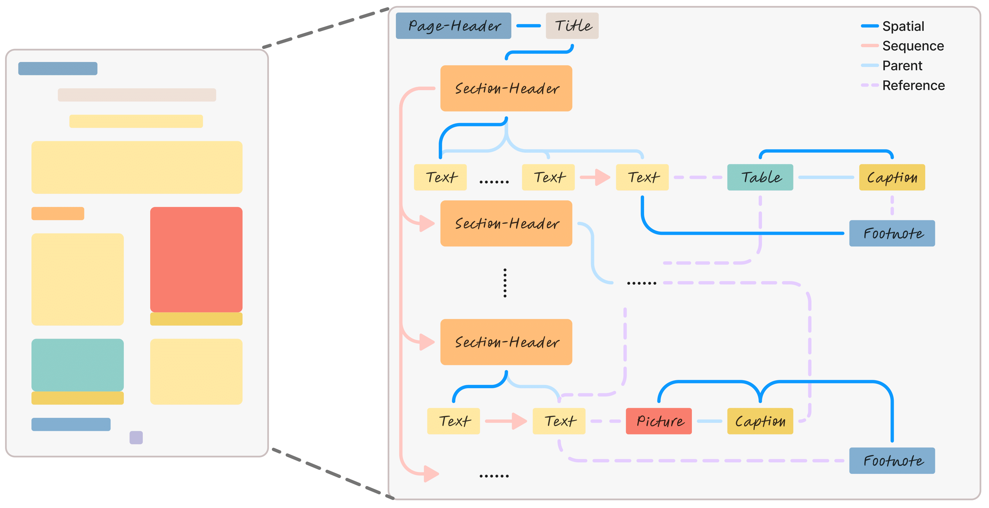 GraphDoc relation graph for document structure analysis